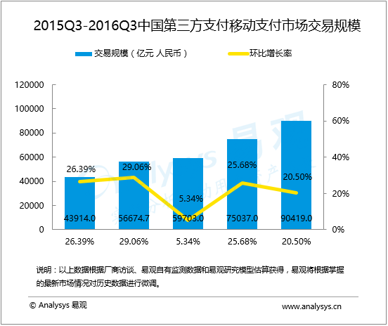 盤點：第三方移動支付排名以及市場份額，有圖有真相!