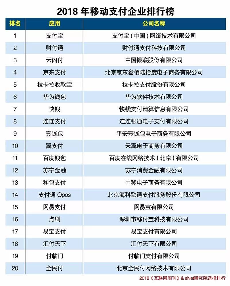 2018年最新中國移動支付企業(yè)排名榜揭曉！