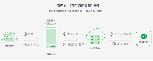 微信刷臉支付怎么設(shè)置？